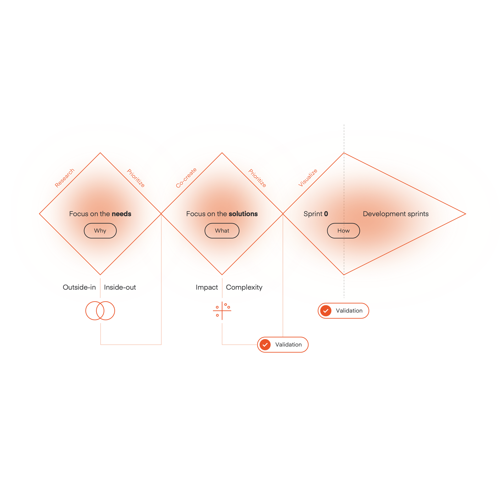 Triple diamond approach 