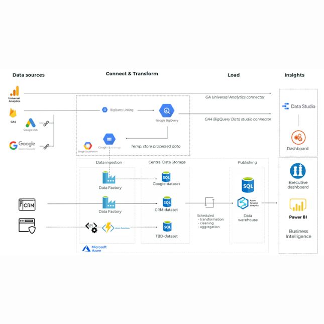 Composable Data Warehouse