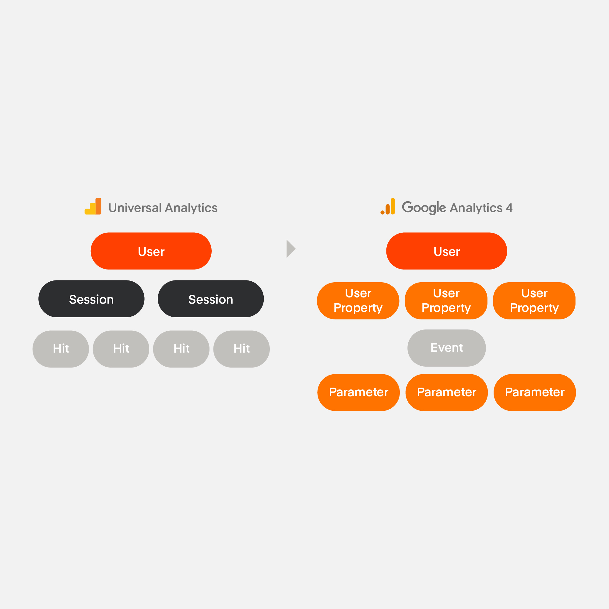 Data models of Universal Analytics vs Google Analytics 4